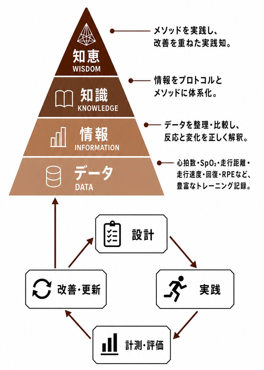 データ・情報・知識・知恵のピラミッドと、設計→実践→計測評価→改善更新のサイクル