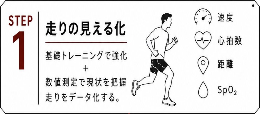 STEP1 走りの見える化