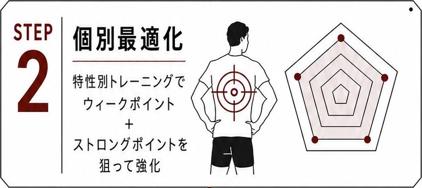 STEP2 個別最適化