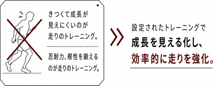 きつくて成長が見えにくいのが走りのトレーニング。設定されたトレーニングで成長を見える化し、効率的に走りを強化。